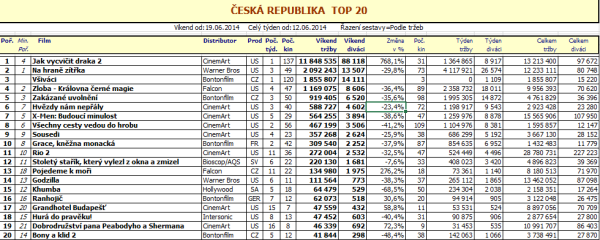 Box office víkend (25. týden) - pro zvětšení rozklikni