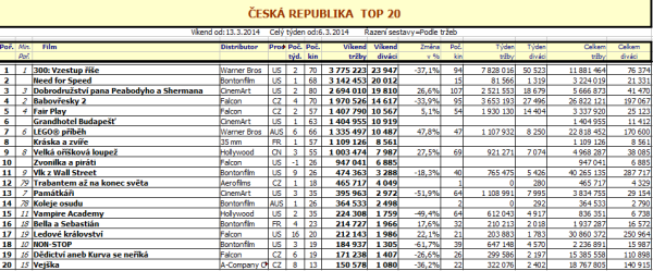 Top 20 ČR – 10. týden 2014 (zvětšit kliknutím)