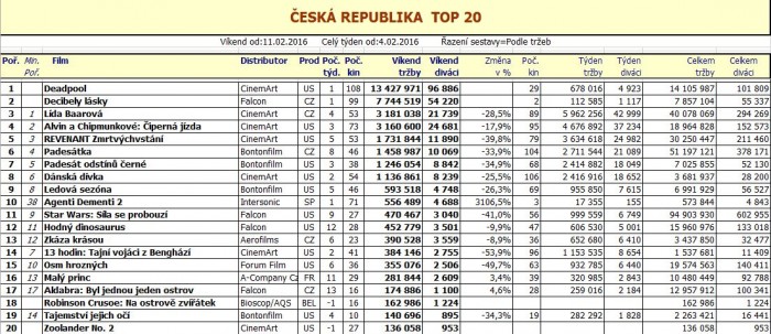Box office ČR (7. týden 2016)