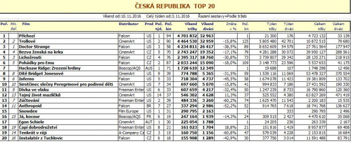 Box office ČR 46. týden 2016