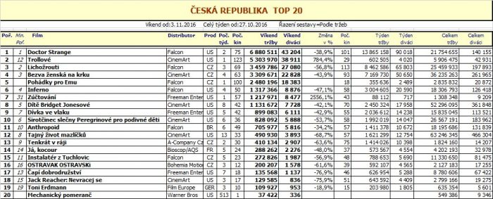 Box office ČR - 45. týden 2016