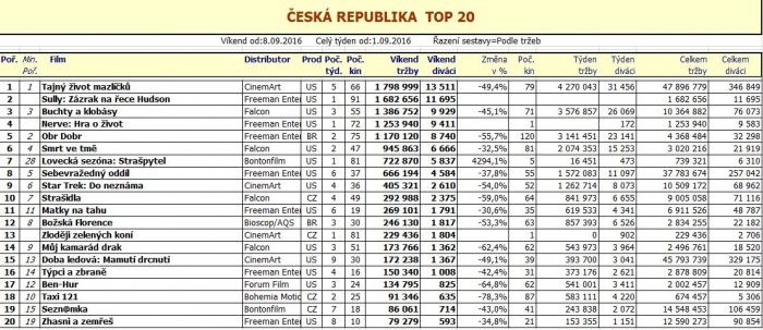 Box office ČR - 37. týden 2016