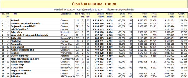 Box office ČR - 45 týden (pro zvětšení rozkliknout)