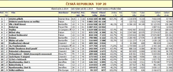 Top 20 ČR - 6. týden 2014