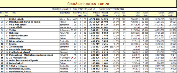 Top 20 ČR – 7. týden 2014 (zvětšit kliknutím)